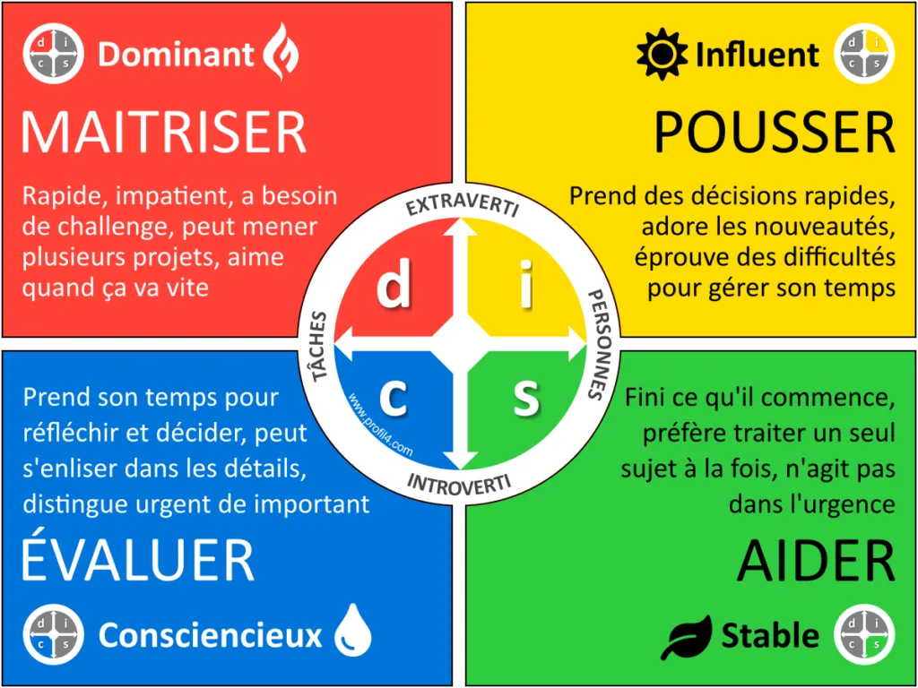 Le test DISC