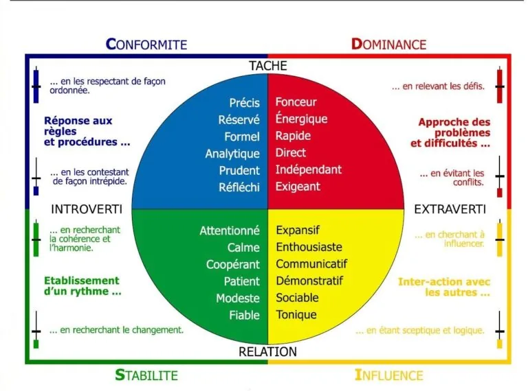 les 4 couleurs DISC