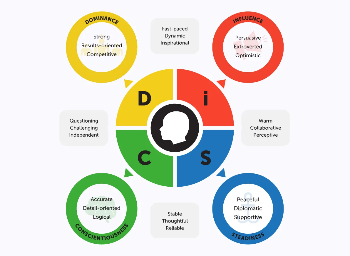 Comment manager avec le DISC ?