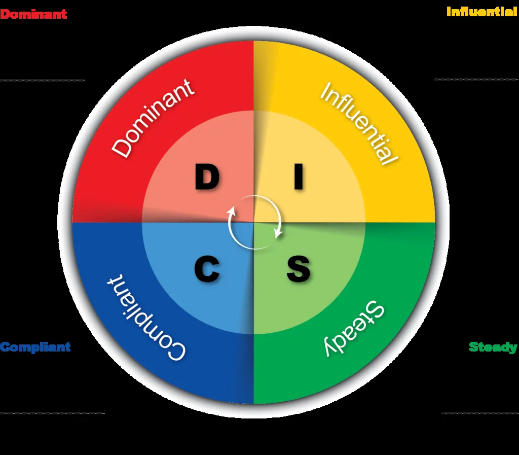 Les différentes composantes de la méthode DISC