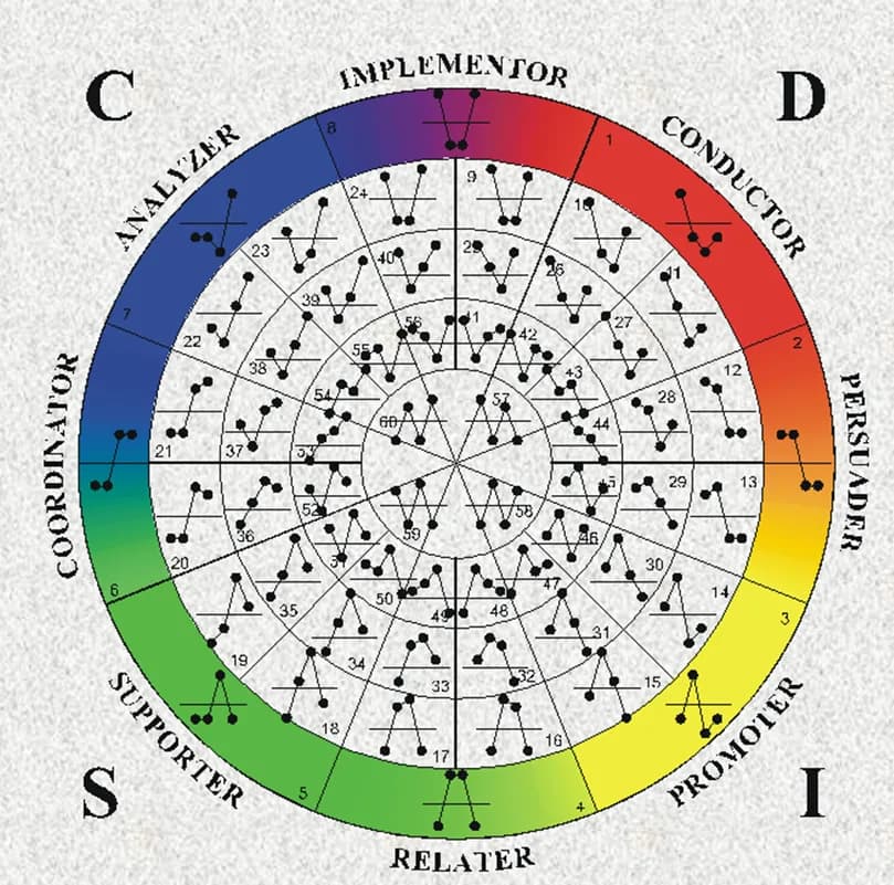 Tout savoir sur la méthode DISC