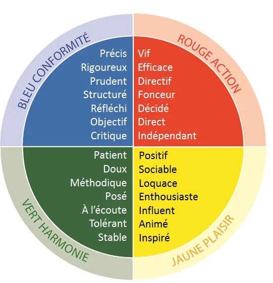 La méthode DISC
