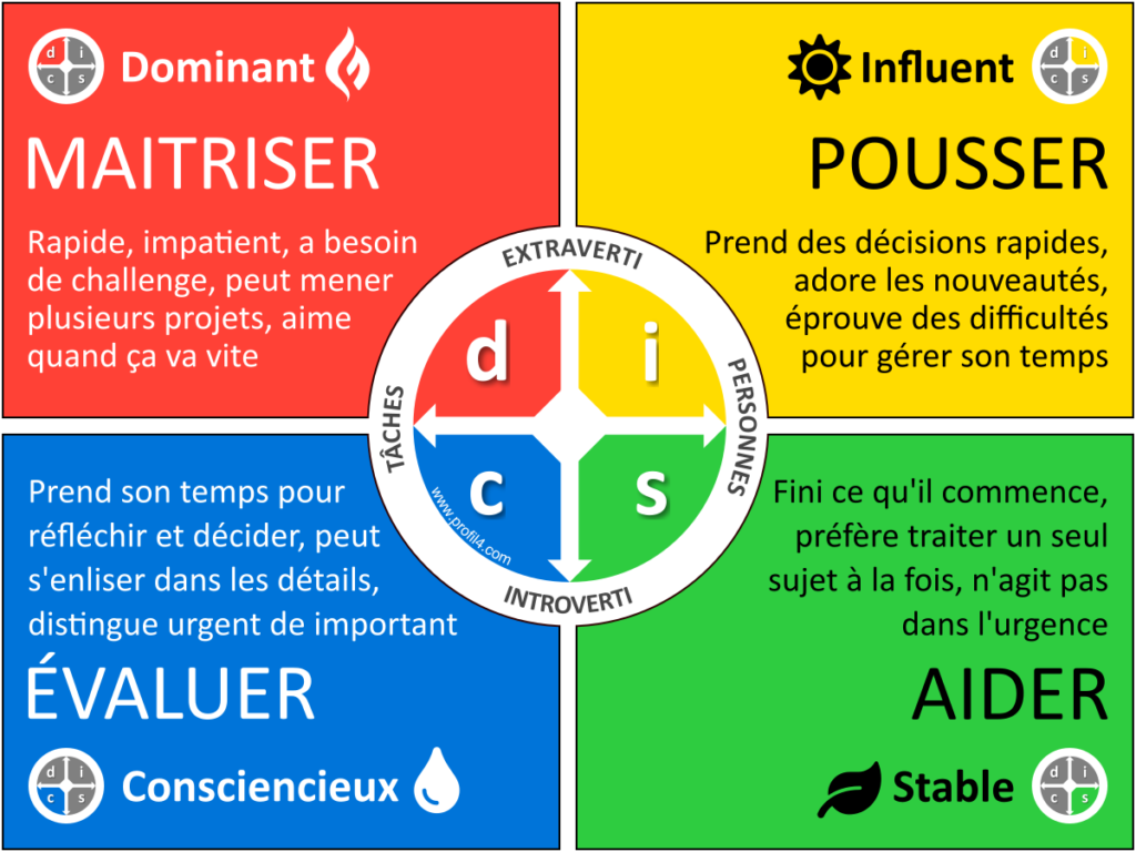 Le test DISC