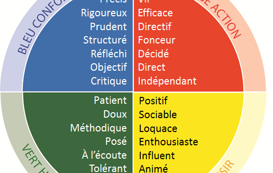 Qui a inventé la méthode DISC ? - L'approche de Marston