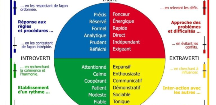 les 4 couleurs DISC